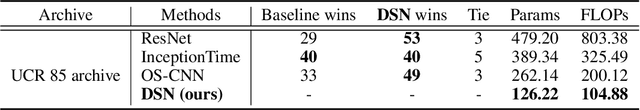 Figure 2 for Dynamic Sparse Network for Time Series Classification: Learning What to "see''