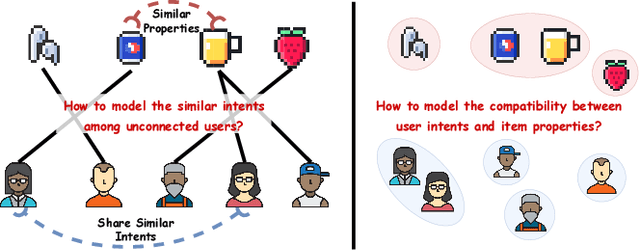 Figure 1 for Enhancing Graph Collaborative Filtering via Uniformly Co-Clustered Intent Modeling