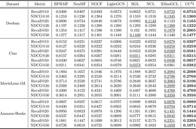 Figure 4 for Enhancing Graph Collaborative Filtering via Uniformly Co-Clustered Intent Modeling