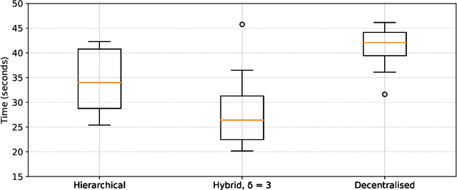Figure 2 for Trade-offs of Dynamic Control Structure in Human-swarm Systems