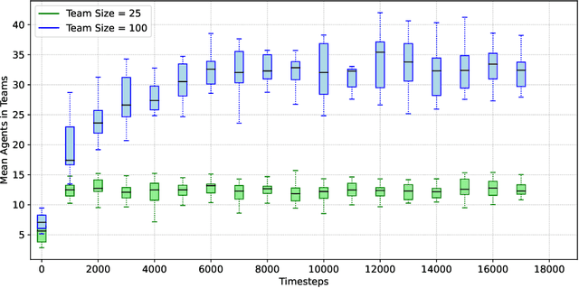 Figure 3 for Trade-offs of Dynamic Control Structure in Human-swarm Systems