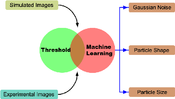 Figure 3 for Deep-Learning Recognition of Scanning Transmission Electron Microscopy: Quantifying and Mitigating the Influence of Gaussian Noises