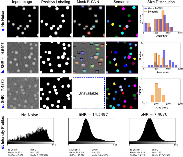 Figure 4 for Deep-Learning Recognition of Scanning Transmission Electron Microscopy: Quantifying and Mitigating the Influence of Gaussian Noises