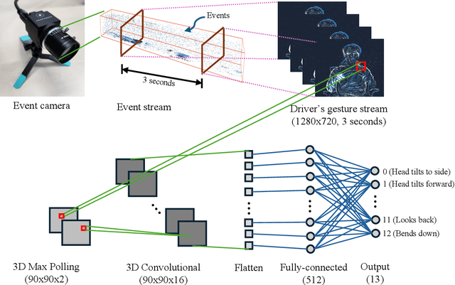 Figure 3 for N-DriverMotion: Driver motion learning and prediction using an event-based camera and directly trained spiking neural networks