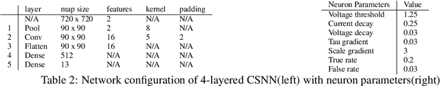 Figure 4 for N-DriverMotion: Driver motion learning and prediction using an event-based camera and directly trained spiking neural networks