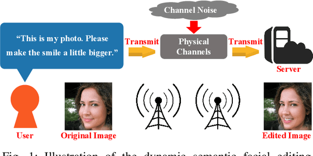 Figure 1 for Editable-DeepSC: Reliable Cross-Modal Semantic Communications for Facial Editing