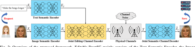 Figure 4 for Editable-DeepSC: Reliable Cross-Modal Semantic Communications for Facial Editing