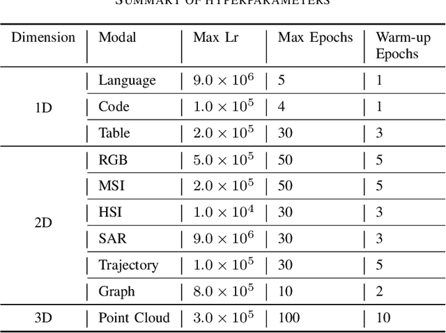 Figure 2 for AllSpark: a multimodal spatiotemporal general model