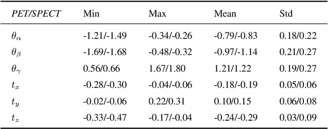 Figure 4 for A Multi-Scale Spatial Transformer U-Net for Simultaneously Automatic Reorientation and Segmentation of 3D Nuclear Cardiac Images