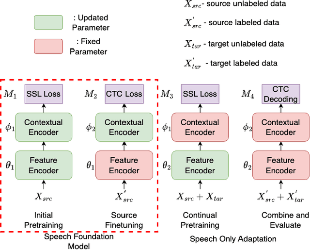 Figure 1 for SOA: Reducing Domain Mismatch in SSL Pipeline by Speech Only Adaptation for Low Resource ASR