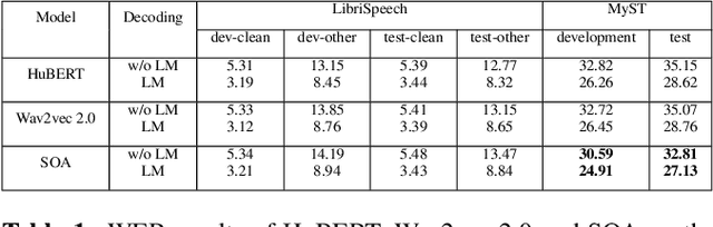 Figure 2 for SOA: Reducing Domain Mismatch in SSL Pipeline by Speech Only Adaptation for Low Resource ASR