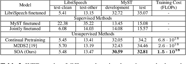 Figure 3 for SOA: Reducing Domain Mismatch in SSL Pipeline by Speech Only Adaptation for Low Resource ASR