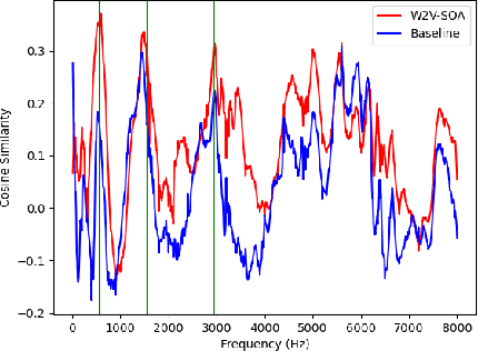 Figure 4 for SOA: Reducing Domain Mismatch in SSL Pipeline by Speech Only Adaptation for Low Resource ASR