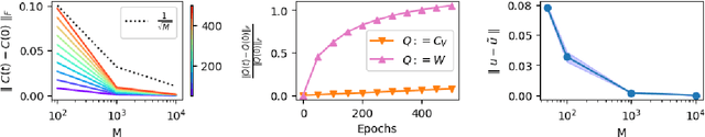 Figure 3 for When can we Approximate Wide Contrastive Models with Neural Tangent Kernels and Principal Component Analysis?