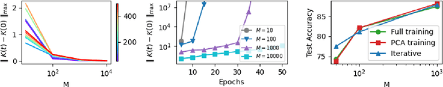 Figure 4 for When can we Approximate Wide Contrastive Models with Neural Tangent Kernels and Principal Component Analysis?