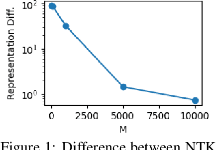 Figure 1 for When can we Approximate Wide Contrastive Models with Neural Tangent Kernels and Principal Component Analysis?