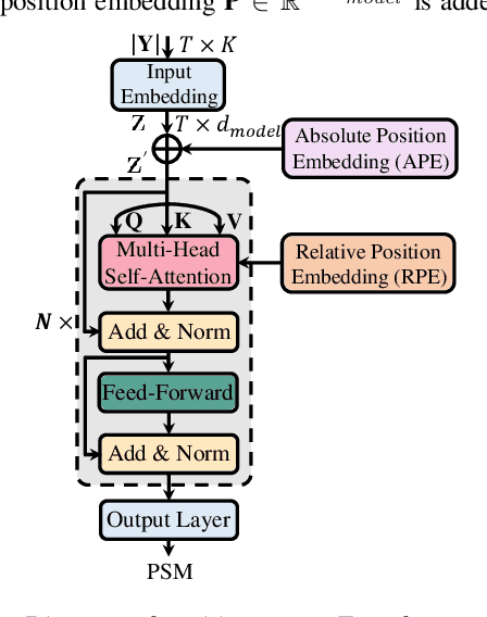 Figure 3 for An Exploration of Length Generalization in Transformer-Based Speech Enhancement