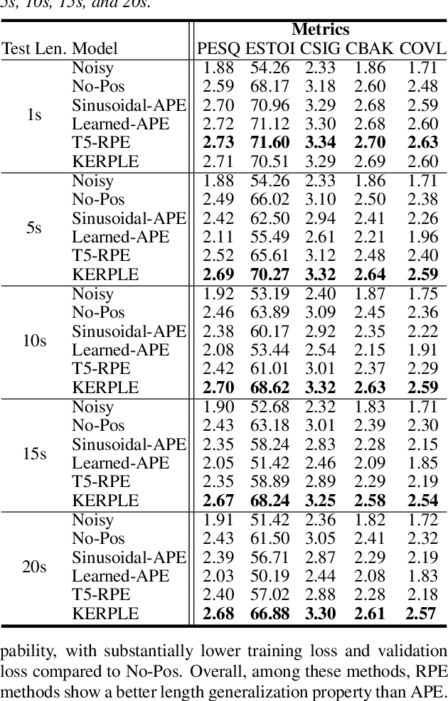 Figure 2 for An Exploration of Length Generalization in Transformer-Based Speech Enhancement