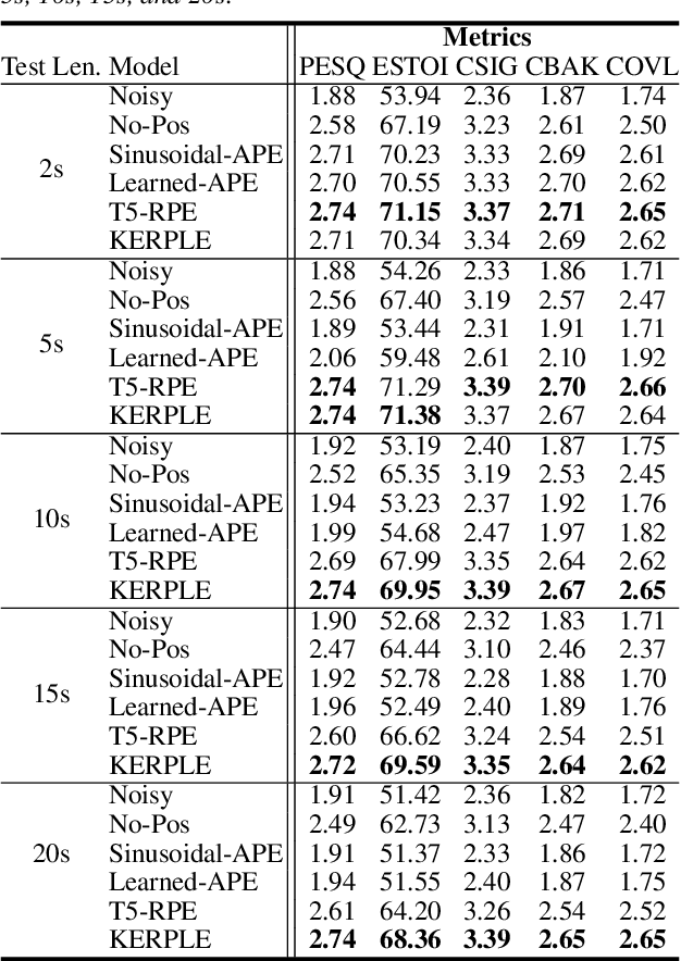 Figure 4 for An Exploration of Length Generalization in Transformer-Based Speech Enhancement