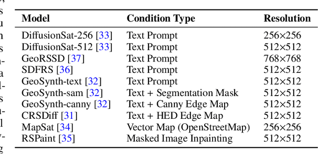 Figure 3 for RSFAKE-1M: A Large-Scale Dataset for Detecting Diffusion-Generated Remote Sensing Forgeries