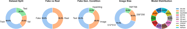 Figure 4 for RSFAKE-1M: A Large-Scale Dataset for Detecting Diffusion-Generated Remote Sensing Forgeries