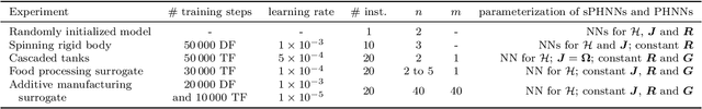 Figure 2 for Stable Port-Hamiltonian Neural Networks