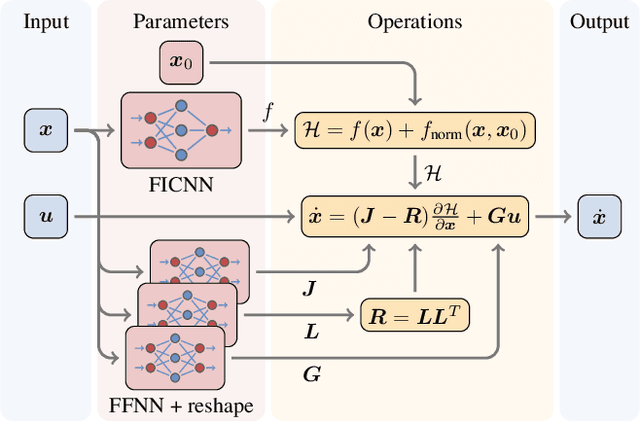 Figure 1 for Stable Port-Hamiltonian Neural Networks