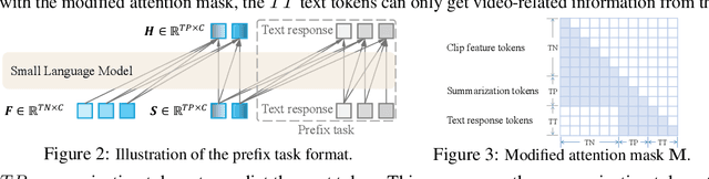 Figure 3 for Streaming Long Video Understanding with Large Language Models