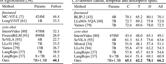 Figure 4 for Streaming Long Video Understanding with Large Language Models