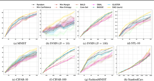 Figure 3 for Direct Acquisition Optimization for Low-Budget Active Learning