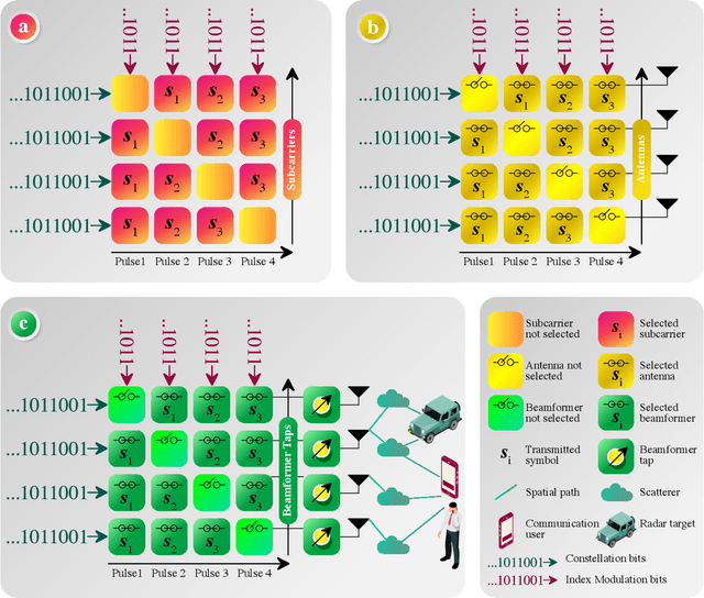 Figure 1 for Index Modulation for Integrated Sensing and Communications: A Signal Processing Perspective