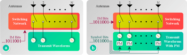 Figure 2 for Index Modulation for Integrated Sensing and Communications: A Signal Processing Perspective