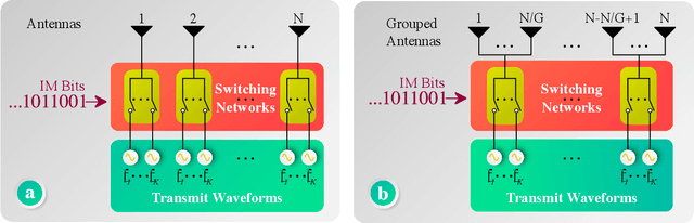 Figure 3 for Index Modulation for Integrated Sensing and Communications: A Signal Processing Perspective