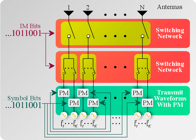 Figure 4 for Index Modulation for Integrated Sensing and Communications: A Signal Processing Perspective