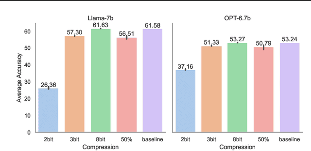 Figure 1 for Prompting might be all you need to repair Compressed LLMs