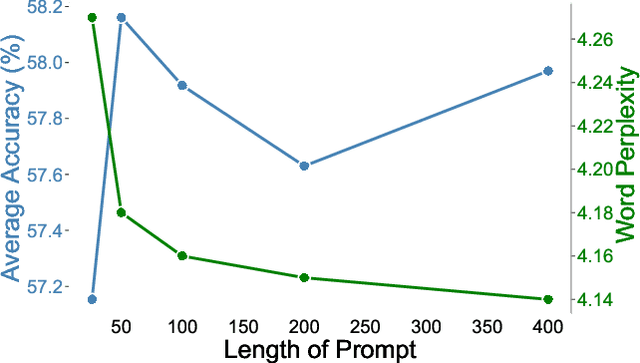 Figure 3 for Prompting might be all you need to repair Compressed LLMs