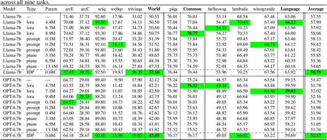 Figure 2 for Prompting might be all you need to repair Compressed LLMs