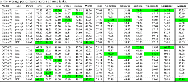 Figure 4 for Prompting might be all you need to repair Compressed LLMs
