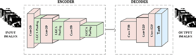 Figure 3 for A New Multimodal Medical Image Fusion based on Laplacian Autoencoder with Channel Attention