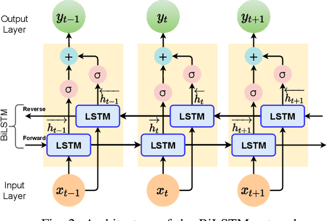 Figure 3 for Short-Term Aggregated Residential Load Forecasting using BiLSTM and CNN-BiLSTM