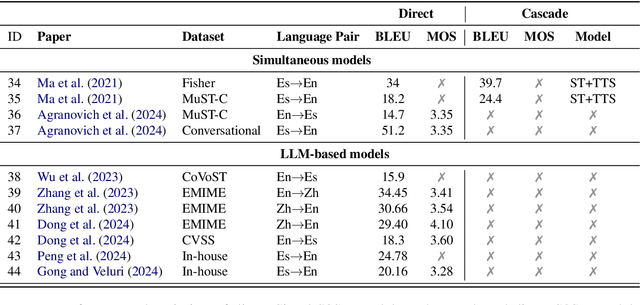 Figure 4 for Direct Speech-to-Speech Neural Machine Translation: A Survey