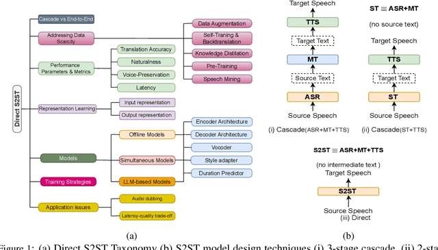 Figure 1 for Direct Speech-to-Speech Neural Machine Translation: A Survey