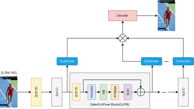 Figure 3 for GatedUniPose: A Novel Approach for Pose Estimation Combining UniRepLKNet and Gated Convolution