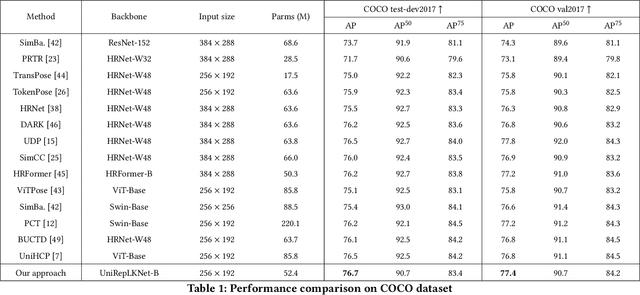 Figure 2 for GatedUniPose: A Novel Approach for Pose Estimation Combining UniRepLKNet and Gated Convolution