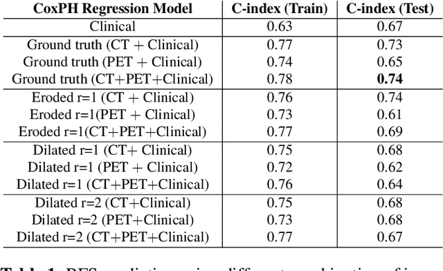 Figure 2 for Prediction of recurrence free survival of head and neck cancer using PET/CT radiomics and clinical information