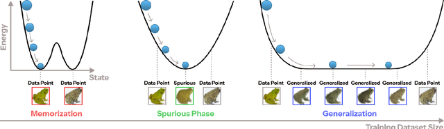 Figure 1 for Memorization to Generalization: Emergence of Diffusion Models from Associative Memory
