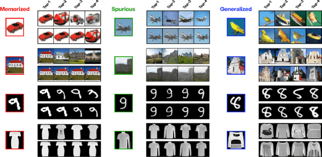 Figure 3 for Memorization to Generalization: Emergence of Diffusion Models from Associative Memory