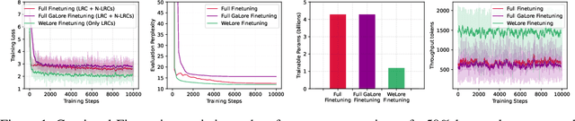 Figure 1 for From GaLore to WeLore: How Low-Rank Weights Non-uniformly Emerge from Low-Rank Gradients