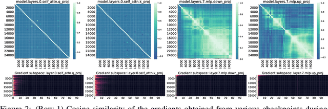 Figure 3 for From GaLore to WeLore: How Low-Rank Weights Non-uniformly Emerge from Low-Rank Gradients