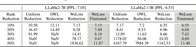 Figure 2 for From GaLore to WeLore: How Low-Rank Weights Non-uniformly Emerge from Low-Rank Gradients